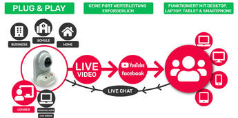Webcam Center Instruct Cam Functions Schematic DE