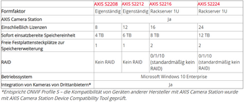 S22 overview DE