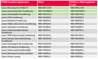 DIVAR BVMS Plus overzicht DE