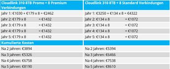 Kostenvergelijking promo 310 8tb de