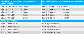 Kostenvergelijking promo 310 20tb de