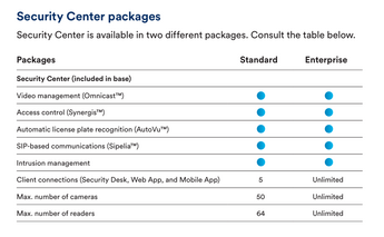 Tabel Genetec Security center