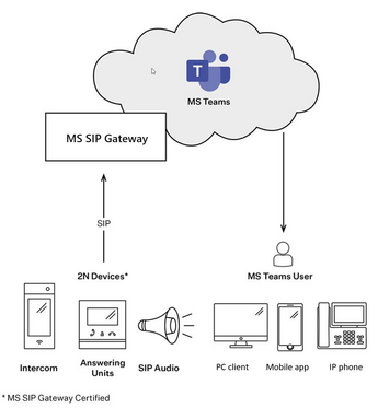 2 N Teams Architecture