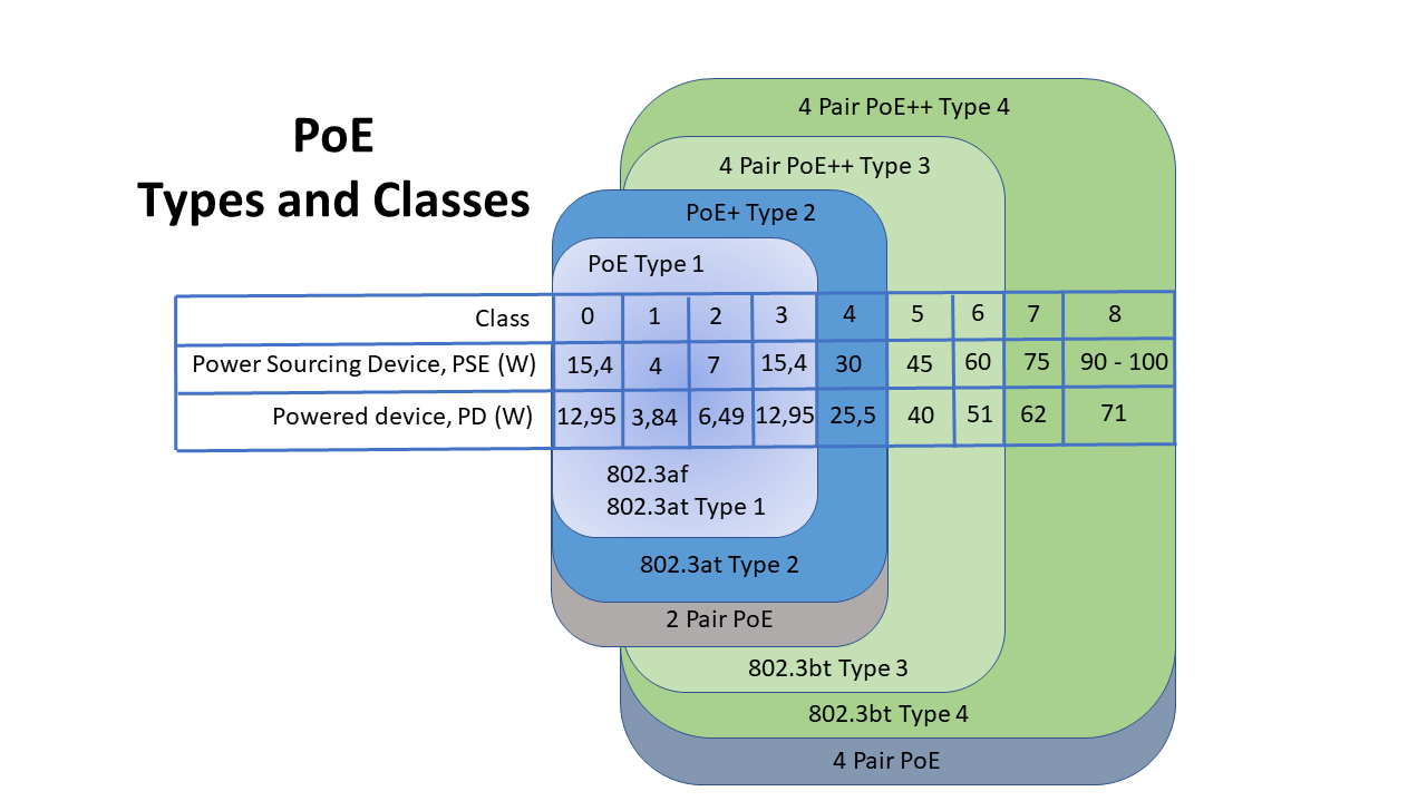 PoE-Typen und -Klassen | NetcamCenter